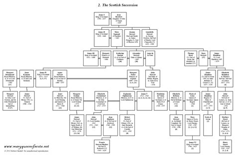 stewart family tree